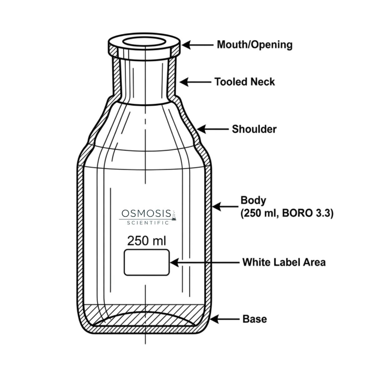 A technical line drawing of a 250ml amber glass reagent bottle, labeling the tooled neck, mouth, shoulder, white label area, and flat base.